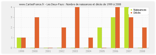 Les Deux-Fays : Nombre de naissances et décès de 1999 à 2008